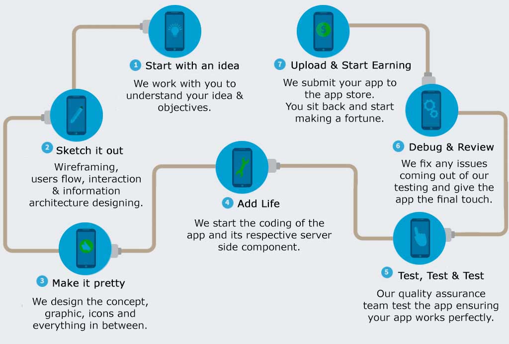 iPhone App development from Kognitive